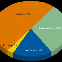 Eclairage :  une faible portion de la facture énergétique d'une maison DR